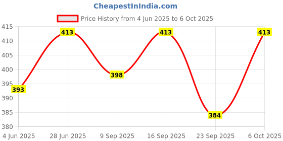 flipkart.com string Pack of 2 Checkered Men Multicolor Boxer Shorts string Price History Graph from 4 Jun 2025 to 6 Oct 2025