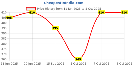flipkart.com string Pack of 2 Checkered Men Multicolor Boxer Shorts string Price History Graph from 11 Jun 2025 to 7 Oct 2025