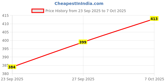 flipkart.com string Pack of 2 Checkered Men Multicolor Boxer Shorts string Price History Graph from 23 Sep 2025 to 7 Oct 2025