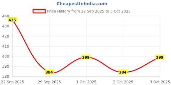 flipkart.com string Pack of 2 Printed Men Black, Maroon Boxer Shorts string Price History Graph from 22 Sep 2025 to 3 Oct 2025
