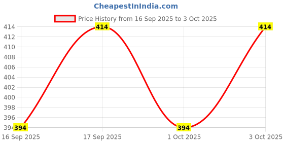 flipkart.com string Pack of 2 Printed Men Boxer string Price History Graph from 16 Sep 2025 to 3 Oct 2025