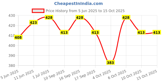 flipkart.com string Pack of 2 Printed Men Dark Blue, Black Boxer Shorts string Price History Graph from 5 Jun 2025 to 4 Oct 2025