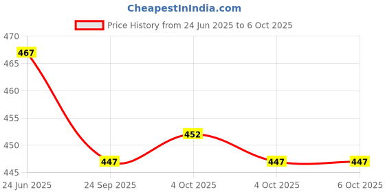 flipkart.com string Pack of 3 Checkered Men Boxer string Price History Graph from 24 Jun 2025 to 4 Oct 2025