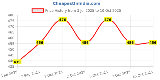 flipkart.com string Pack of 3 Checkered Men Boxer string Price History Graph from 3 Jul 2025 to 9 Oct 2025