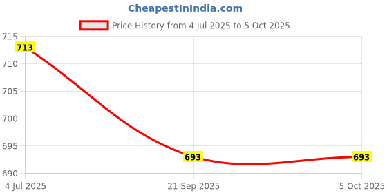 flipkart.com string Pack of 3 Printed Men Boxer string Price History Graph from 4 Jul 2025 to 5 Oct 2025