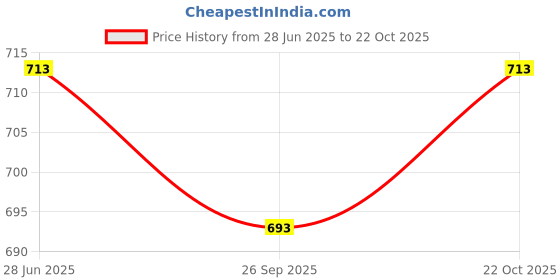 flipkart.com string Pack of 3 Printed Men Boxer string Price History Graph from 28 Jun 2025 to 22 Oct 2025