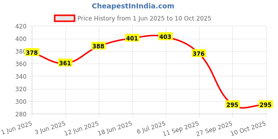 flipkart.com bladeking beys String Sparking Launcher (L)-Suitable for Left spin Layer system booster blades bladeking beys Price History Graph from 1 Jun 2025 to 9 Oct 2025