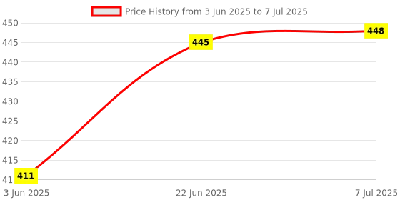 flipkart.com bladeking beys String Sparking Launcher (R)-Suitable for Right spin Layer system booster blades bladeking beys Price History Graph from 3 Jun 2025 to 7 Jul 2025