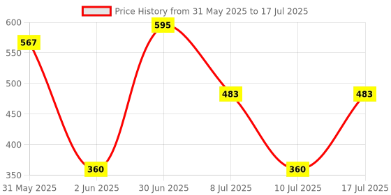 flipkart.com vikrida String Toy for Babies|Teething Strings Toy for Toddlers Teether vikrida Price History Graph from 31 May 2025 to 17 Jul 2025