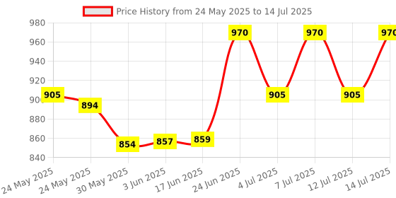 flipkart.com noir aqua String Wire Connector noir aqua Price History Graph from 24 May 2025 to 14 Jul 2025