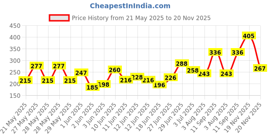 flipkart.com karuna STRINGS Sitar Strings karuna Price History Graph from 21 May 2025 to 20 Nov 2025