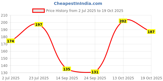 flipkart.com jerhigh Strip Dog Treats with Real Chicken Meat Chicken Dog Treat jerhigh Price History Graph from 2 Jul 2025 to 19 Oct 2025