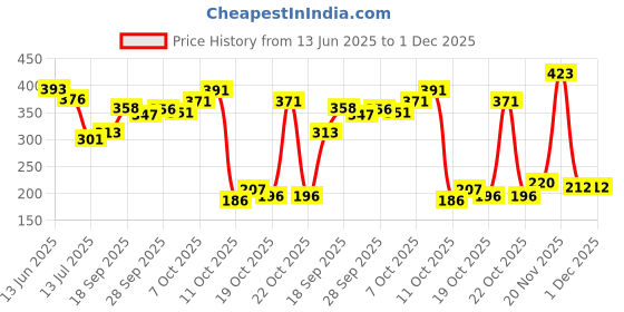 flipkart.com stripcare Mysterious Lemon Hand Wash Hand Wash stripcare Price History Graph from 13 Jun 2025 to 30 Nov 2025