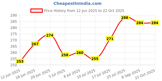 flipkart.com vlysium perfect sleeper stripe 12*18 cushions for sofa or chair pillows set (45cm*30cm) Cotton Solid Cushion Pack of 2 vlysium perfect sleeper Price History Graph from 12 Jun 2025 to 21 Oct 2025