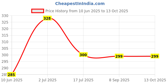 flipkart.com vlysium stripe 12*18 cushions for sofa or chair pillows set (45cm*30cm) Polyester Fibre Solid Cushion Pack of 2 vlysium Price History Graph from 10 Jun 2025 to 13 Oct 2025