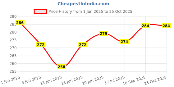 flipkart.com vlysium perfect sleeper stripe 12*18 cushions for sofa or chair pillows set (45cm*30cm) Polyester Fibre Solid Lumbar Pillow Pack of 2 vlysium perfect sleeper Price History Graph from 1 Jun 2025 to 25 Oct 2025