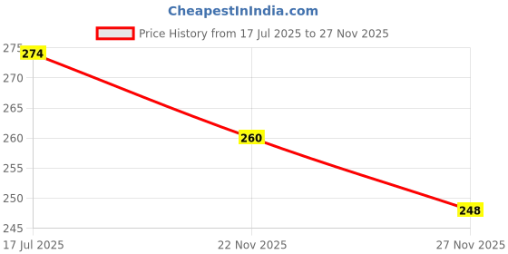 flipkart.com vlysium perfect sleeper stripe 12*20 cushions for sofa or chair pillows set (30cm*50cm) Cotton Solid Cushion Pack of 2 vlysium perfect sleeper Price History Graph from 17 Jul 2025 to 27 Nov 2025