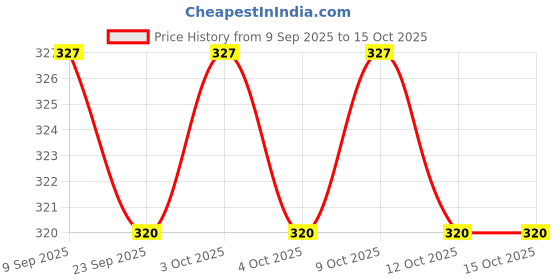 flipkart.com vlysium perfect sleeper stripe 12*24 cushions for sofa or chair pillows set (30cm*60cm) Cotton Solid Cushion Pack of 2 vlysium perfect sleeper Price History Graph from 9 Sep 2025 to 15 Oct 2025