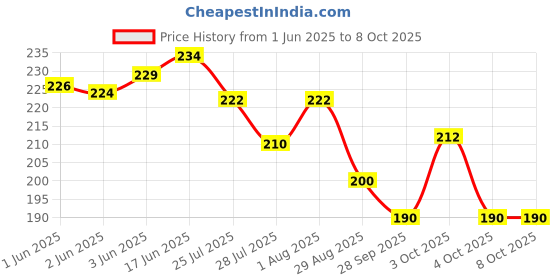 flipkart.com Stripe Silk Tie Pin Set Price History Graph from 1 Jun 2025 to 8 Oct 2025