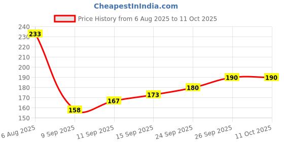 flipkart.com Stripe Silk Tie Pin Set Price History Graph from 6 Aug 2025 to 10 Oct 2025
