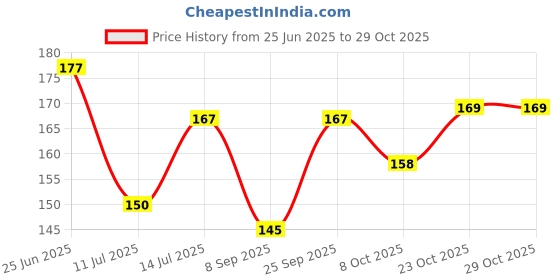 flipkart.com oasis Striped 2 Seater Table Cover oasis Price History Graph from 25 Jun 2025 to 29 Oct 2025