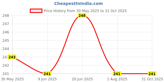 flipkart.com oasis Striped 4 Seater Table Cover oasis Price History Graph from 30 May 2025 to 30 Oct 2025
