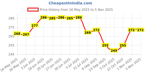 flipkart.com airwill Striped 6 Seater Table Cover airwill Price History Graph from 16 May 2025 to 4 Nov 2025