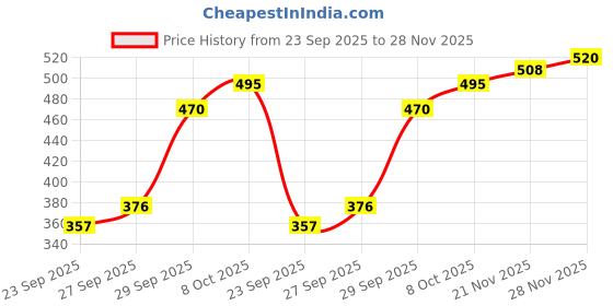 flipkart.com amoldo Striped Beanie amoldo Price History Graph from 23 Sep 2025 to 28 Nov 2025