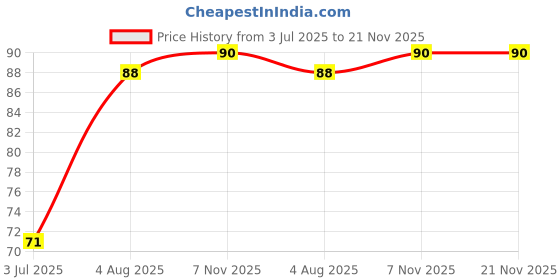 flipkart.com poshing Striped Beanie poshing Price History Graph from 3 Jul 2025 to 20 Nov 2025