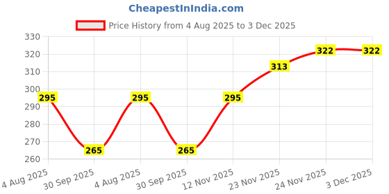 flipkart.com gajraj Striped Beanie gajraj Price History Graph from 4 Aug 2025 to 3 Dec 2025