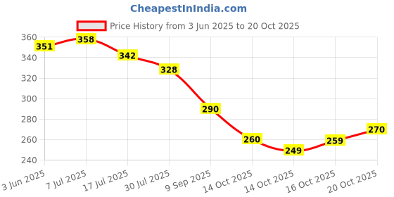 flipkart.com houseofcommon Striped Bollywood Georgette Saree houseofcommon Price History Graph from 3 Jun 2025 to 20 Oct 2025