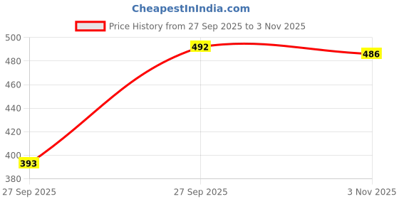 flipkart.com dtr fashion Striped, Colorblock Women Track Suit dtr fashion Price History Graph from 27 Sep 2025 to 3 Nov 2025
