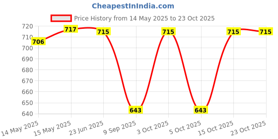 flipkart.com fabseasons Striped Cotton Blend Men Green, Pink Scarf fabseasons Price History Graph from 14 May 2025 to 22 Oct 2025