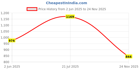 flipkart.com u.s. polo assn. Striped Cotton LP001 Lounge Pants - Pack Of 1 Men Pyjama u.s. polo assn. Price History Graph from 2 Jun 2025 to 24 Nov 2025