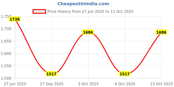 flipkart.com the veshti company Striped Cotton Lycra Blend Men Harem Pants the veshti company Price History Graph from 27 Jun 2025 to 13 Oct 2025