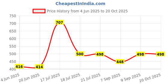 flipkart.com whitewhale Striped Cotton Men Harem Pants whitewhale Price History Graph from 4 Jun 2025 to 20 Oct 2025