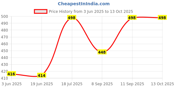 flipkart.com whitewhale Striped Cotton Men Harem Pants whitewhale Price History Graph from 3 Jun 2025 to 13 Oct 2025