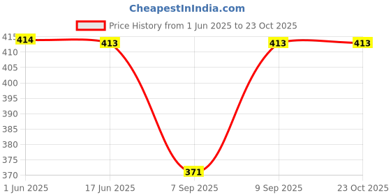 flipkart.com fashion passion india Striped Cotton Men Harem Pants fashion passion india Price History Graph from 1 Jun 2025 to 23 Oct 2025