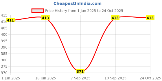 flipkart.com fashion passion india Striped Cotton Men Harem Pants fashion passion india Price History Graph from 1 Jun 2025 to 23 Oct 2025