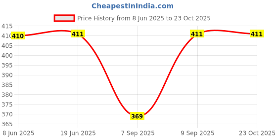 flipkart.com fashion passion india Striped Cotton Men Harem Pants fashion passion india Price History Graph from 8 Jun 2025 to 23 Oct 2025