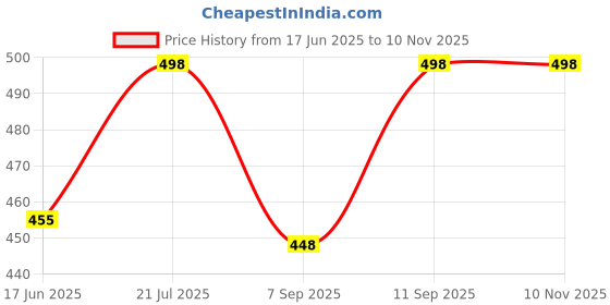 flipkart.com whitewhale Striped Cotton Men Harem Pants whitewhale Price History Graph from 17 Jun 2025 to 9 Nov 2025