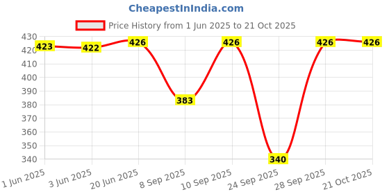 flipkart.com fashion passion india Striped Cotton Women Harem Pants fashion passion india Price History Graph from 1 Jun 2025 to 21 Oct 2025