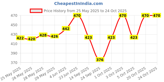 flipkart.com manoba Striped Cotton Women Harem Pants manoba Price History Graph from 25 May 2025 to 23 Oct 2025