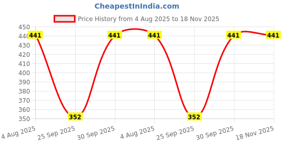 flipkart.com whitewhale Striped Cotton Women Harem Pants whitewhale Price History Graph from 4 Aug 2025 to 18 Nov 2025