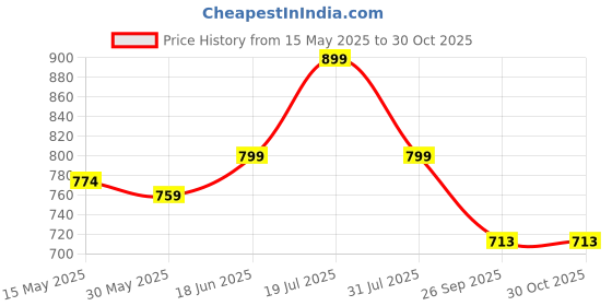 flipkart.com haus & kinder Striped Crib Swaddling Baby Blanket forAC Room haus & kinder Price History Graph from 15 May 2025 to 30 Oct 2025