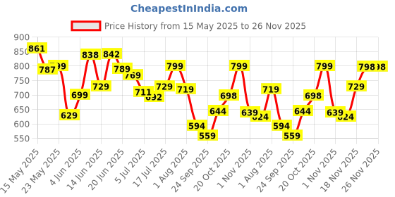 flipkart.com siril Striped, Embellished Bandhani Georgette Saree siril Price History Graph from 15 May 2025 to 26 Nov 2025