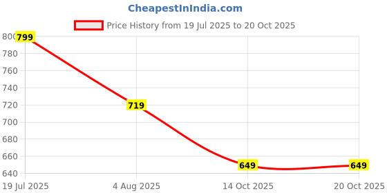 flipkart.com siril Striped, Embellished Bandhani Georgette Saree siril Price History Graph from 19 Jul 2025 to 19 Oct 2025