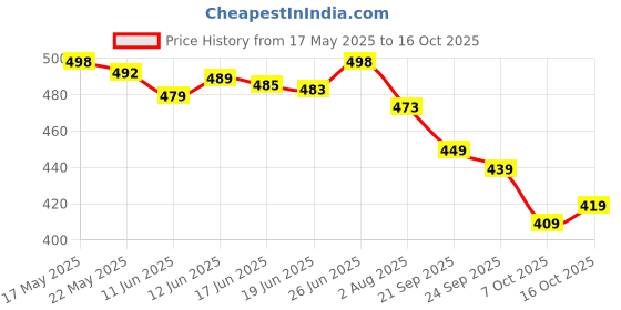 flipkart.com tth Striped, Embellished Leheria Georgette Saree tth Price History Graph from 17 May 2025 to 16 Oct 2025