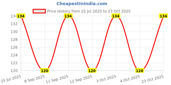 flipkart.com bholawardrobe Striped Evening Men Gloves bholawardrobe Price History Graph from 25 Jul 2025 to 23 Oct 2025