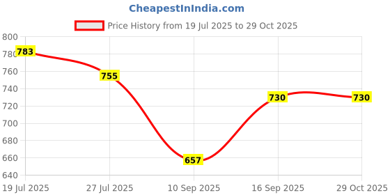 flipkart.com krulrin Striped Georgette Stitched Anarkali Gown krulrin Price History Graph from 19 Jul 2025 to 29 Oct 2025